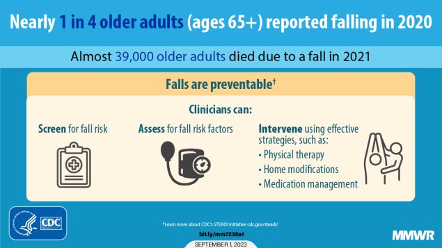 Nonfatal and Fatal Falls Among Adults Aged ≥65 Years — United States, 2020–2021 The figure is a graphic with information about preventing falls among older adults.