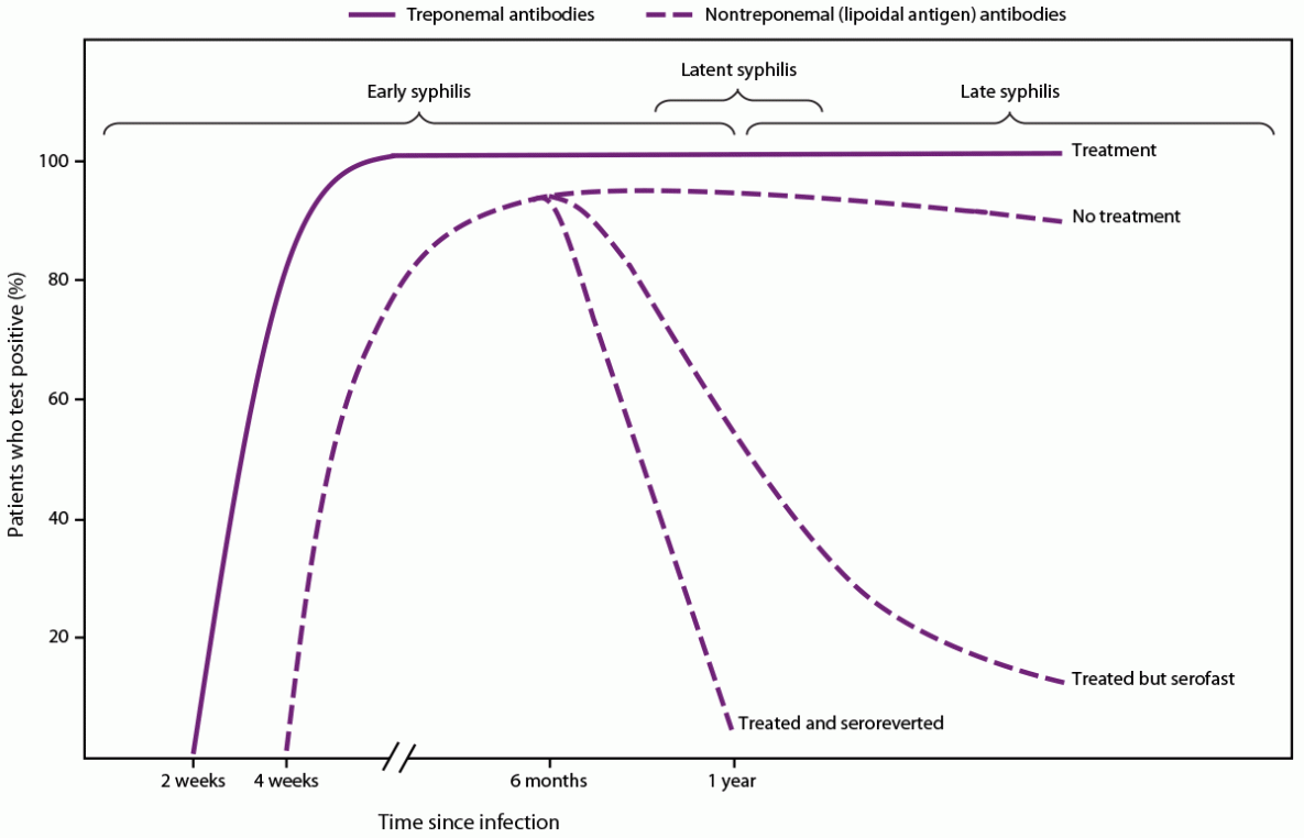 CDC Laboratory Recommendations for Syphilis Testing, United States, 2024 Figure illustrates the serologic response to infection with Trepenoma pallidum, the causative agent of syphilis, in the early, latent, and late stages of syphilis.