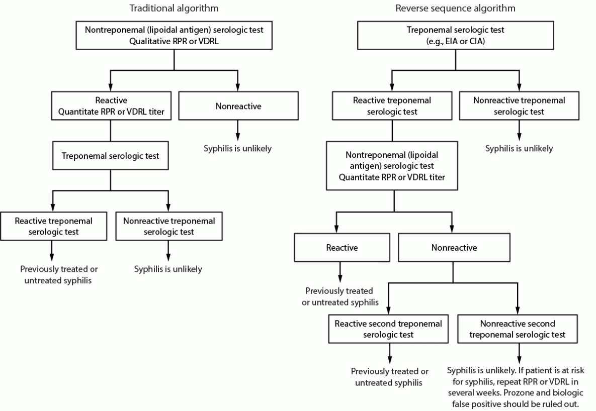 CDC Laboratory Recommendations for Syphilis Testing, United States, 2024 Figure illustrates the traditional and reverse sequence algorithms that can be applied to screening for syphilis with serologic tests.