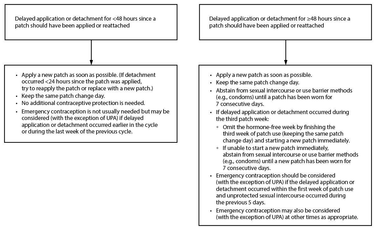 U.S. Selected Practice Recommendations for Contraceptive Use, 2024 Figure describes recommended actions to follow after delayed application or detachment with a combined hormonal patch.
