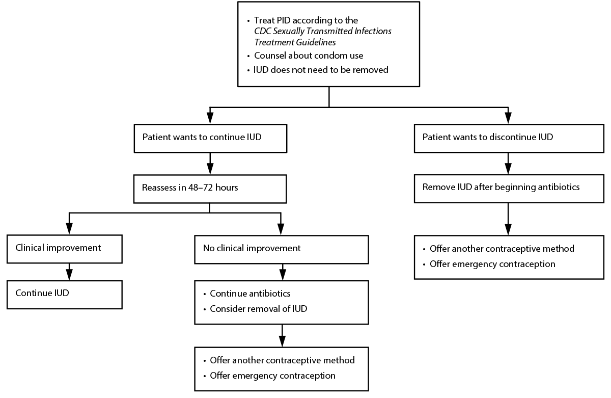 Figure describes management of intrauterine devices when users of copper and levonorgestrel intrauterine devices are found to have pelvic inflammatory disease.