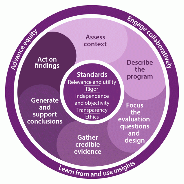 CDC Program Evaluation Framework, 2024 The figure is a circular diagram showing the CDC Program Evaluation Framework including three cross-cutting actions, six evaluation planning and implementation steps,and five evaluation standards.