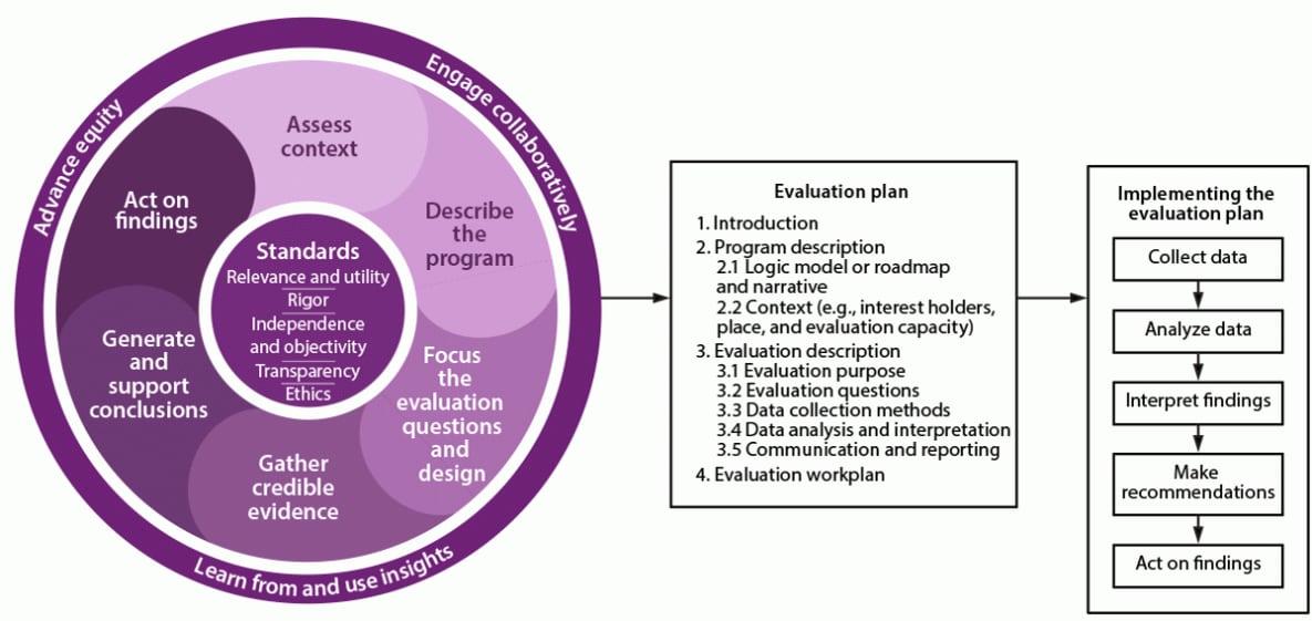 CDC Program Evaluation Framework, 2024 The figure is a three-part diagram of the sequence of the CDC Program Evaluation Framework informing development and implementation of an evaluation plan to generate and support conclusions.