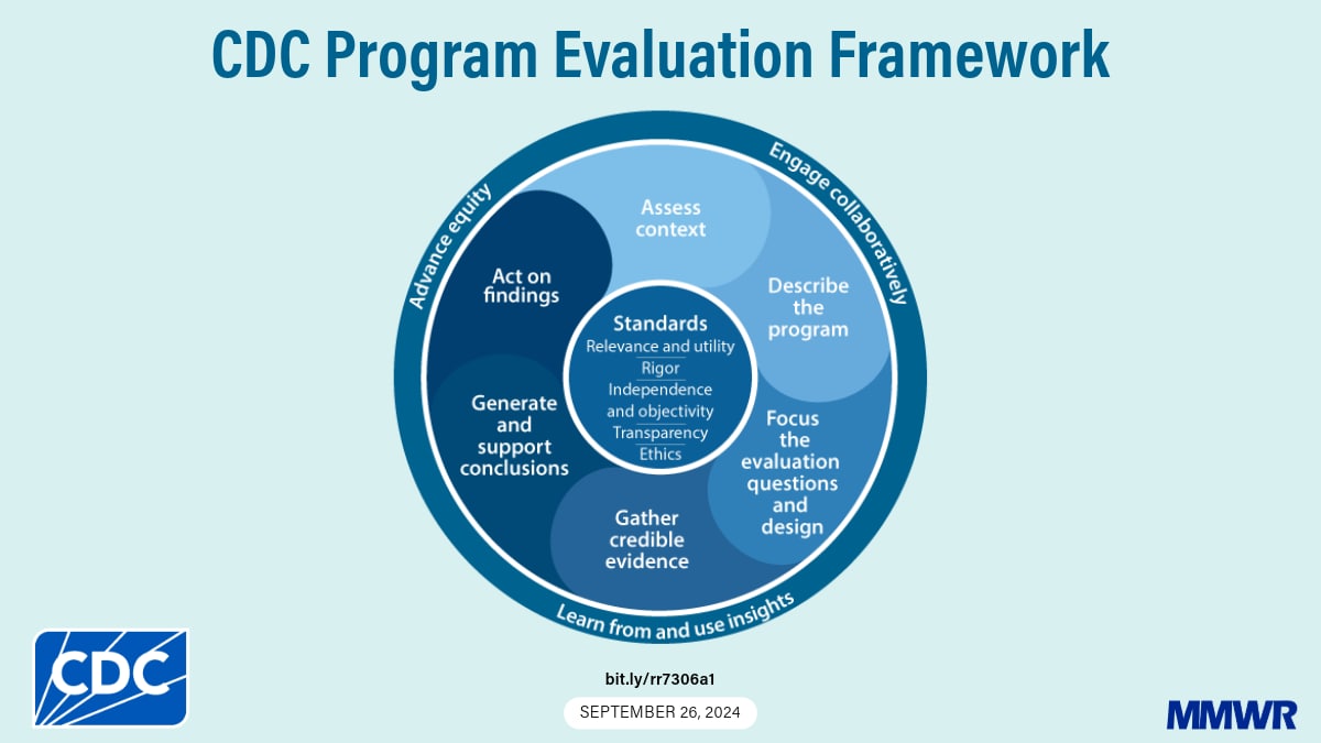 The graphic shows the CDC Program Evaluation Framework with text that reads, “Advance equity,” “Engage collaboratively,” and “Learn from and use insights” wrapped around the outer most circle. The framework steps “Assess context,” “Describe the program,” “Focus the evaluation questions and design,” “Gather credible evidence,” “Generate and support conclusions,” and “Act on findings” appear in the inner circle conveying a circular motion. The federal evaluation standards “Relevance and utility,” “Rigor,” “Independence and objectivity,” “Transparency,” and “Ethics” appear in the center of the circle.