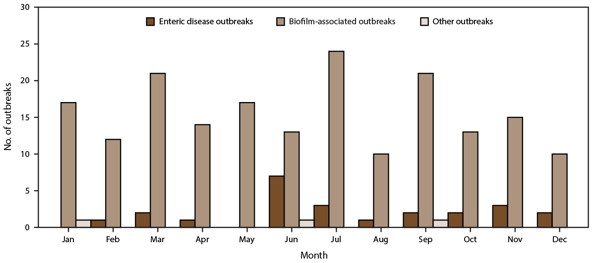 Surveillance of Waterborne Disease Outbreaks Associated with Drinking Water — United States, 2015–2020 Figure is a histogram showing the number of reported drinking water-associated outbreaks, by month of earliest illness onset, in the United States during 2015–2020. The data is from the National Outbreak Reporting System.