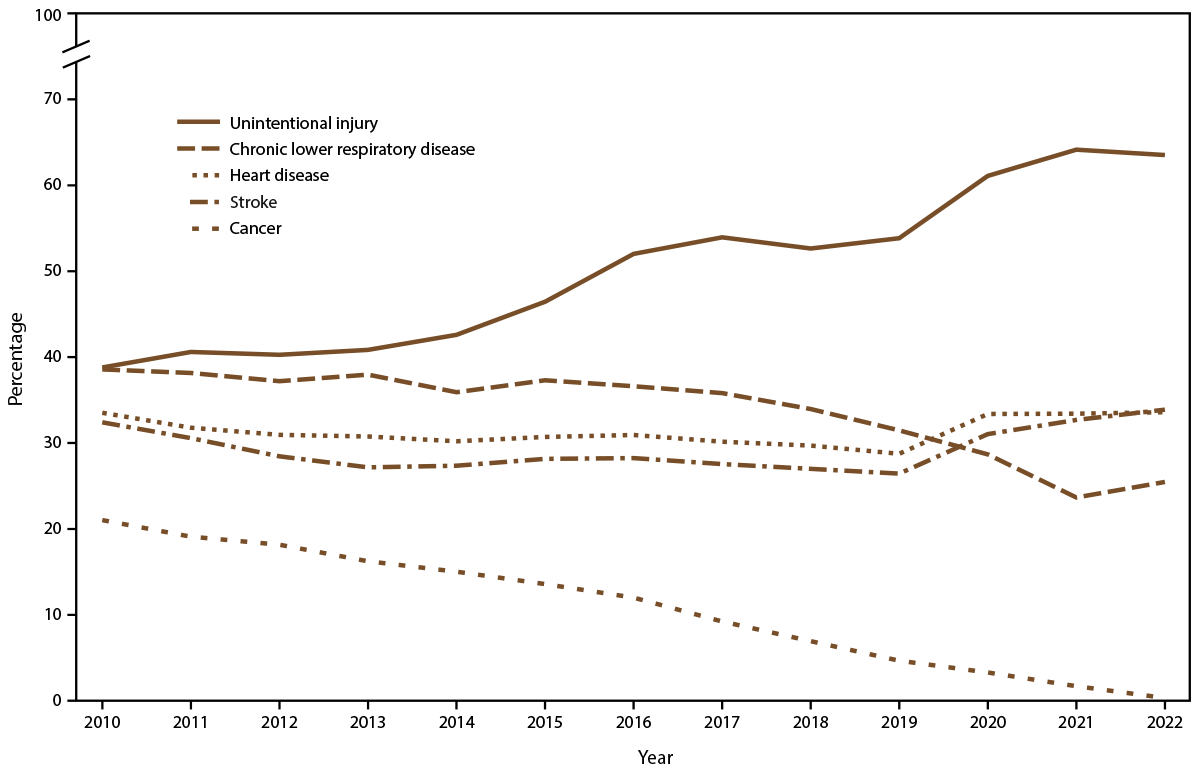 Preventable Premature Deaths from the Five Leading Causes of Death in Nonmetropolitan and Metropolitan Counties, United States, 2010–2022 Figure is a line graph indicating the percentages of preventable premature deaths among persons aged less than 80 years from the five leading causes of death (cancer, stroke, heart disease, chronic lower respiratory disease, and unintentional injury) by year for the years 2010–2022. The data source is the U.S. National Vital Statistics System.