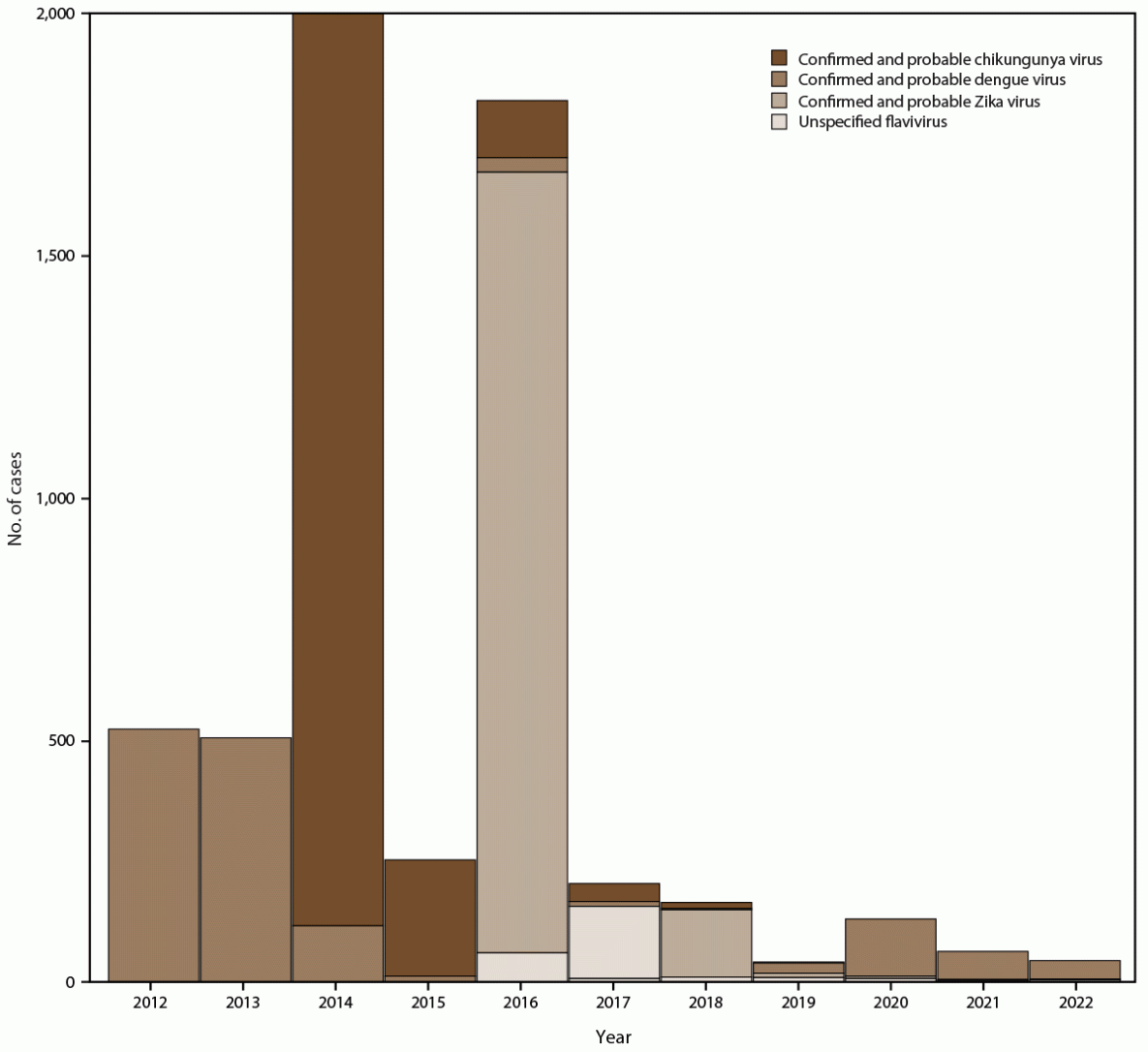 Sentinel Enhanced Dengue Surveillance System — Puerto Rico, 2012–2022 The figure is a histogram that illustrates the confirmed or probable dengue, chikungunya, and Zika virus cases, by year, during May 2012–December 2022 in Puerto Rico. The data are from the Sentinel Enhanced Dengue Surveillance System.