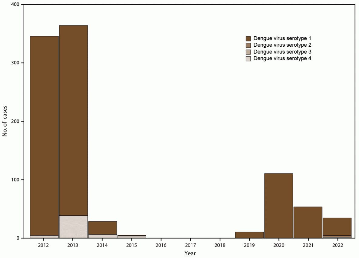 Sentinel Enhanced Dengue Surveillance System — Puerto Rico, 2012–2022 The figure is a histogram that illustrates the number of confirmed dengue cases, by serotype and year, in Puerto Rico during May 2012–December 2022. The data are from the Sentinel Enhanced Dengue Surveillance System.
