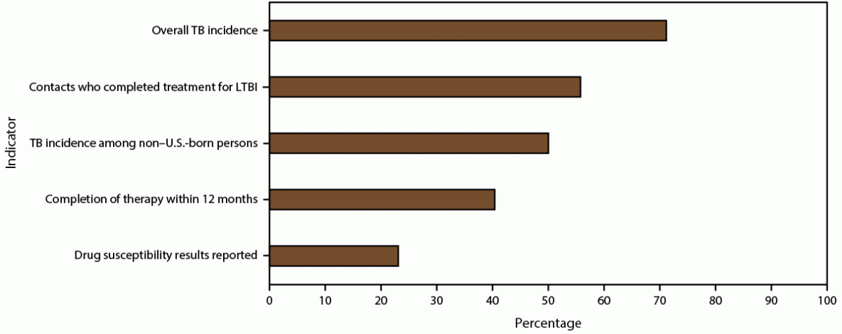Figure is a bar graph illustrating the percentage of tuberculosis programs in the United States with improved performance based on relative change during the most recent 5-year period for overall incidence, contacts who completed treatment for latent tuberculosis infection, tuberculosis incidence among non–U.S.-born persons, completion of therapy within 12 months, and drug susceptibility results reported.
