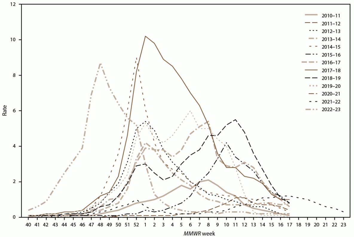 Laboratory-Confirmed Influenza-Associated Hospitalizations Among Children and Adults — Influenza Hospitalization Surveillance Network, United States, 2010–2023 Figure illustrates weekly rates of laboratory-confirmed influenza-associated hospitalizations among patients of all ages for the 2010–11 through 2022–23 influenza seasons (approximately October through June) in the United States. Data source is the Influenza Hospitalization Surveillance Network.