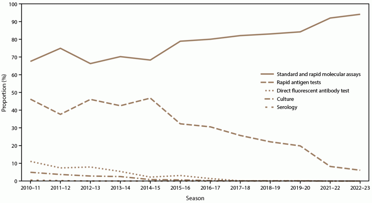 Laboratory-Confirmed Influenza-Associated Hospitalizations Among Children and Adults — Influenza Hospitalization Surveillance Network, United States, 2010–2023 Figure illustrates the proportion of test type among laboratory-confirmed influenza-associated hospitalizations with positive influenza test results by season for the 2010–11 through 2022–23 influenza seasons in the United States. Data source is the Influenza Hospitalization Surveillance Network.