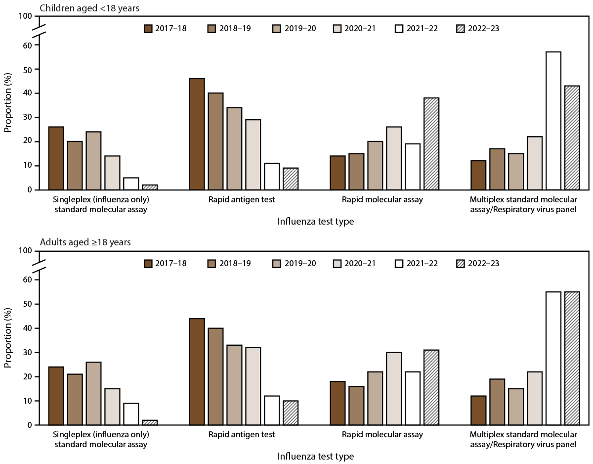 Laboratory-Confirmed Influenza-Associated Hospitalizations Among Children and Adults — Influenza Hospitalization Surveillance Network, United States, 2010–2023 Figure illustrates the trends of the most frequently performed influenza test types in hospitals participating in the Influenza Hospitalization Surveillance Network among children aged <18 years and adults aged ≥18 years in the United States by season for the 2017–18 through 2022–23 influenza seasons.