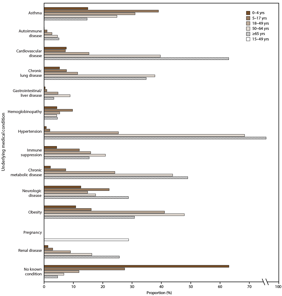 Laboratory-Confirmed Influenza-Associated Hospitalizations Among Children and Adults — Influenza Hospitalization Surveillance Network, United States, 2010–2023 Figure illustrates the prevalence of selected underlying medical conditions among laboratory-confirmed influenza-associated hospitalizations by age group for the 2010–11 through 2022–23 influenza seasons in the United States. Data source is the Influenza Hospitalization Surveillance Network.
