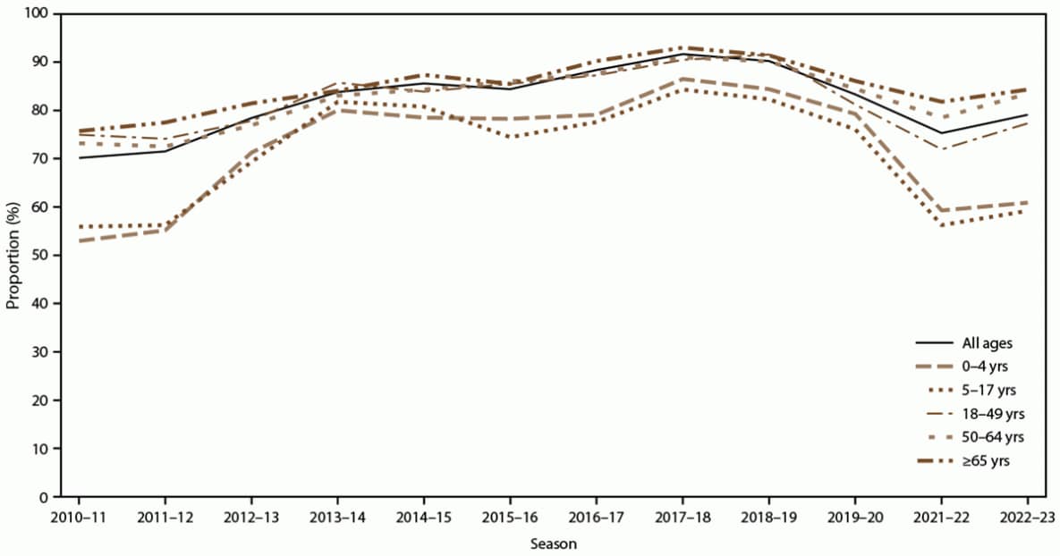 Figure illustrates the proportion of antiviral use among laboratory-confirmed influenza-associated hospitalizations overall and by age group for the 2010–11 through 2022–23 influenza seasons in the United States. Data source is the Influenza Hospitalization Surveillance Network.