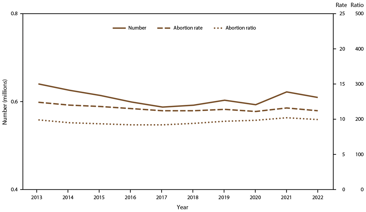 Figure is a line graph that illustrates the number, rate (number of abortions per 1,000 women aged 15 to 44 years), and ratio (number of abortions per 1,000 live births) of abortions performed for each year during 2013 to 2022 in the United States.