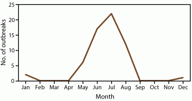 The figure is a line graph of waterborne disease outbreaks associated with splash pads, by month in the United States, according to data from the Waterborne Disease and Outbreak Surveillance System during 1997–2022.