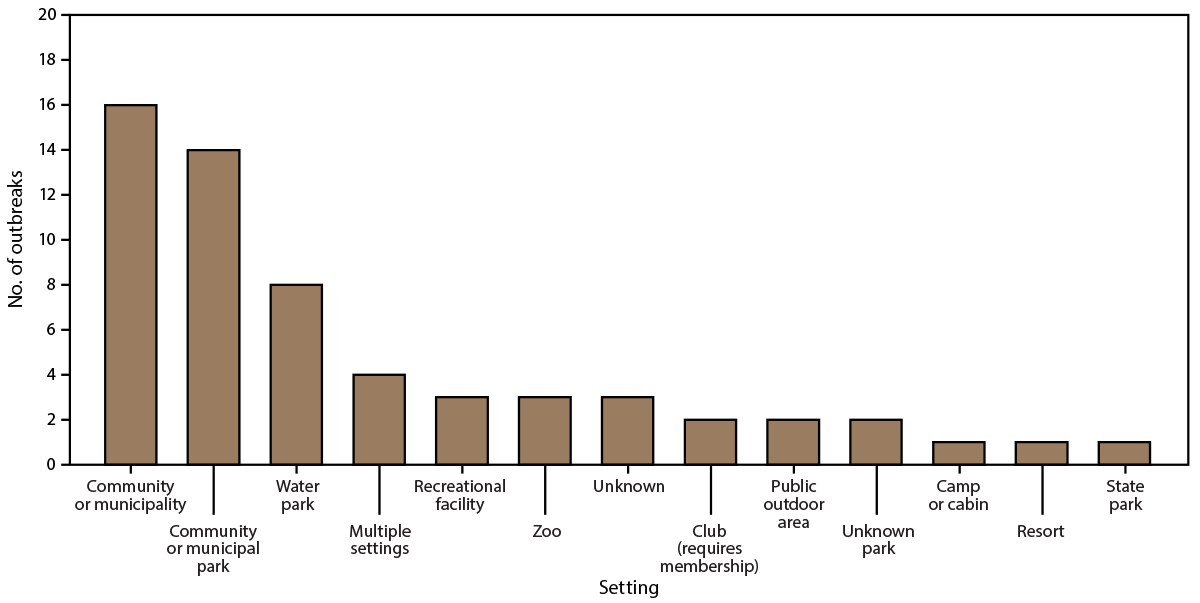 Waterborne Disease Outbreaks Associated with Splash Pads — United States, 1997–2022 The figure is a bar graph of waterborne disease outbreaks associated with splash pads, by setting in the United States, according to data from the Waterborne Disease and Outbreak Surveillance System during 1997–2022.
