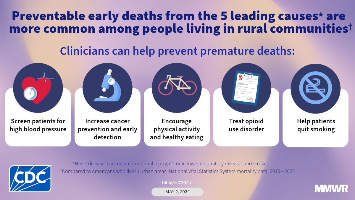 CDC Report: Significant Increase in Preventable Premature Deaths in Rural America, Particularly for Minority Populations