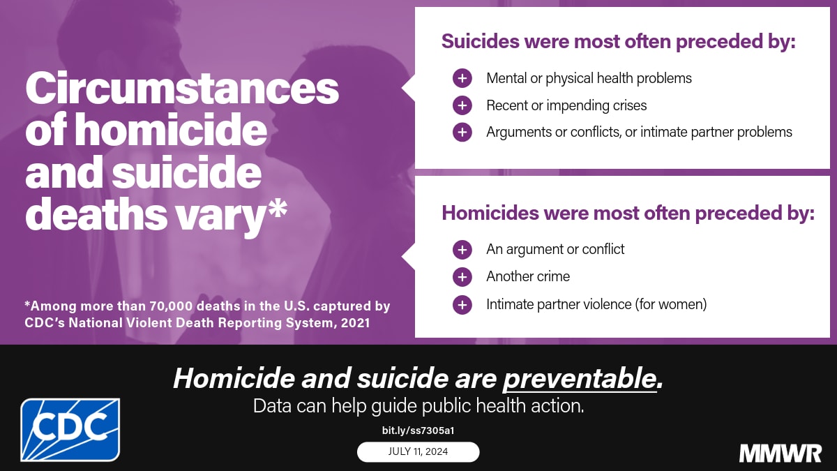 The graphic has text that reads, “Circumstances of homicide and suicide deaths vary.”