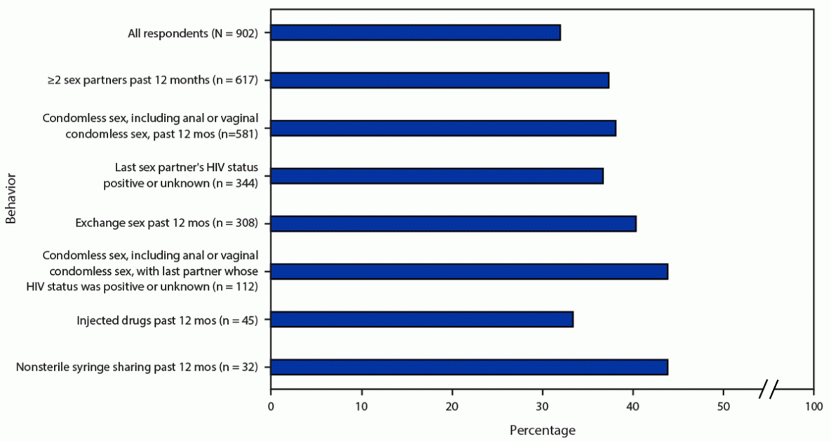 Characteristics Associated with Pre-Exposure Prophylaxis Discussion and Use Among Transgender Women Without HIV Infection — National HIV Behavioral Surveillance Among Transgender Women, Seven Urban Areas, United States, 2019–2020 Figure is a bar graph illustrating the percentage of transgender women in seven urban areas in the United States without HIV infection who used pre-exposure prophylaxis during the past 12 months, by sexual and injection behaviors, during 2019–2020.