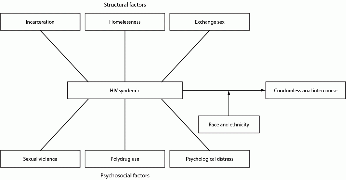 Structural and Psychosocial Syndemic Conditions and Condomless Anal Intercourse Among Transgender Women — National HIV Behavioral Surveillance Among Transgender Women, Seven Urban Areas, United States, 2019–2020 Figure is a flowchart illustrating the conceptual model of analysis showing factors contributing to condomless anal intercourse using data from the National HIV Behavioral Surveillance Among Transgender Women from seven urban areas in the United States during 2019–2020.