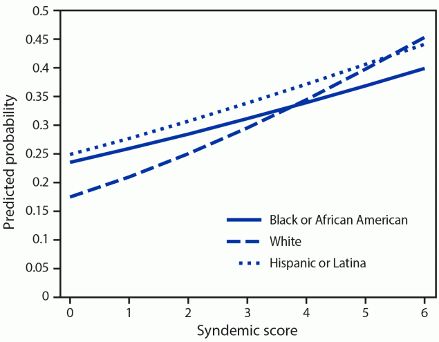 Structural and Psychosocial Syndemic Conditions and Condomless Anal Intercourse Among Transgender Women — National HIV Behavioral Surveillance Among Transgender Women, Seven Urban Areas, United States, 2019–2020 Figure is a line graph showing estimated condomless anal intercourse as a function of syndemic score and race and ethnicity for Black or African American, White, and Hispanic or Latina transgender women using data from the National HIV Behavioral Surveillance Among Transgender Women from seven urban areas in the United States during 2019–2020.
