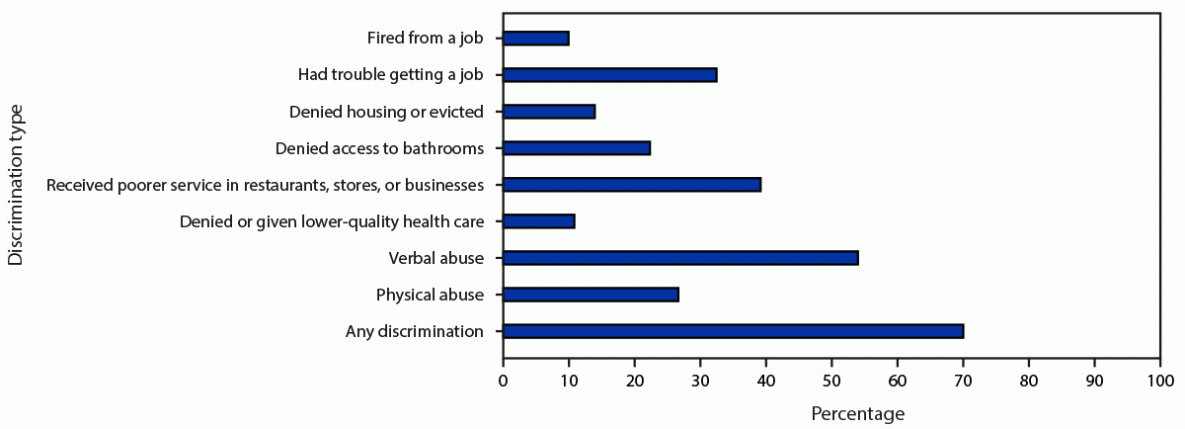 Prevalence of Discrimination and the Association Between Employment Discrimination and Health Care Access and Use — National HIV Behavioral Surveillance Among Transgender Women, Seven Urban Areas, United States, 2019–2020 Figure is a bar graph indicating the prevalence of types of transgender-specific discrimination during the past 12 months among transgender women using data from the National HIV Behavioral Surveillance Among Transgender Women from seven urban areas in the United States during 2019–2020.