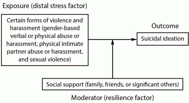 Social Support and the Association Between Certain Forms of Violence and Harassment and Suicidal Ideation Among Transgender Women — National HIV Behavioral Surveillance Among Transgender Women, Seven Urban Areas, United States, 2019–2020 Figure illustrates the gender minority stress model underpinning the conceptual framework for the analysis of social support and the association between certain forms of violence and harassment and suicidal ideation among transgender women using data from the National HIV Behavioral Surveillance Among Transgender Women in seven urban areas in the United States during 2019–2020.