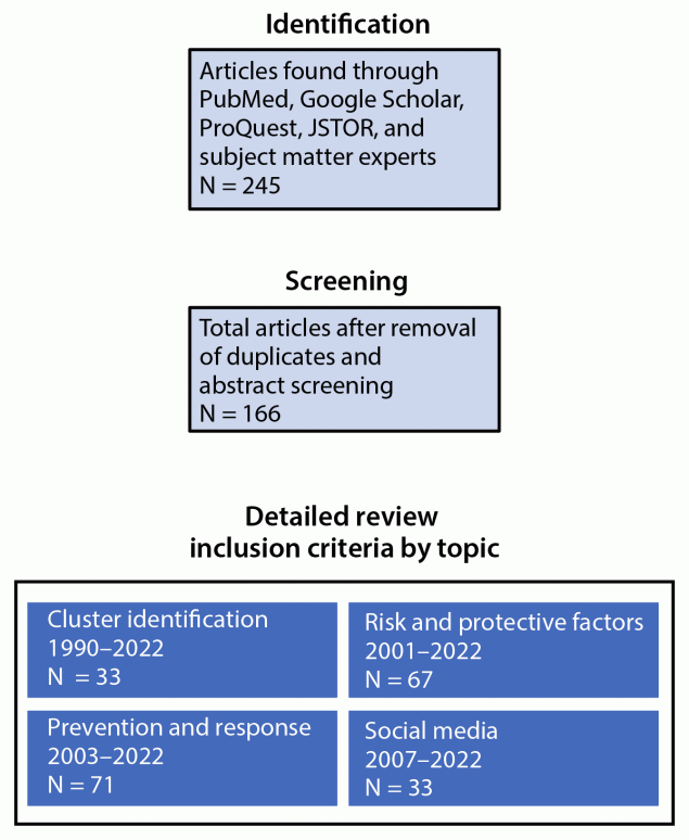 Background and Rationale — CDC Guidance for Communities Assessing, Investigating, and Responding to Suicide Clusters, United States, 2024 The figure is a chart presenting the number of articles, identified, screened, and included in the literature review of suicide clusters.