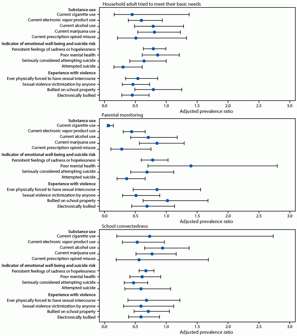 Adult Caretaker Engagement and School Connectedness and Association with Substance Use, Indicators of Emotional Well-Being and Suicide Risk, and Experiences with Violence Among American Indian or Alaska Native High School Students — Youth Risk Behavior Survey, United States, 2023