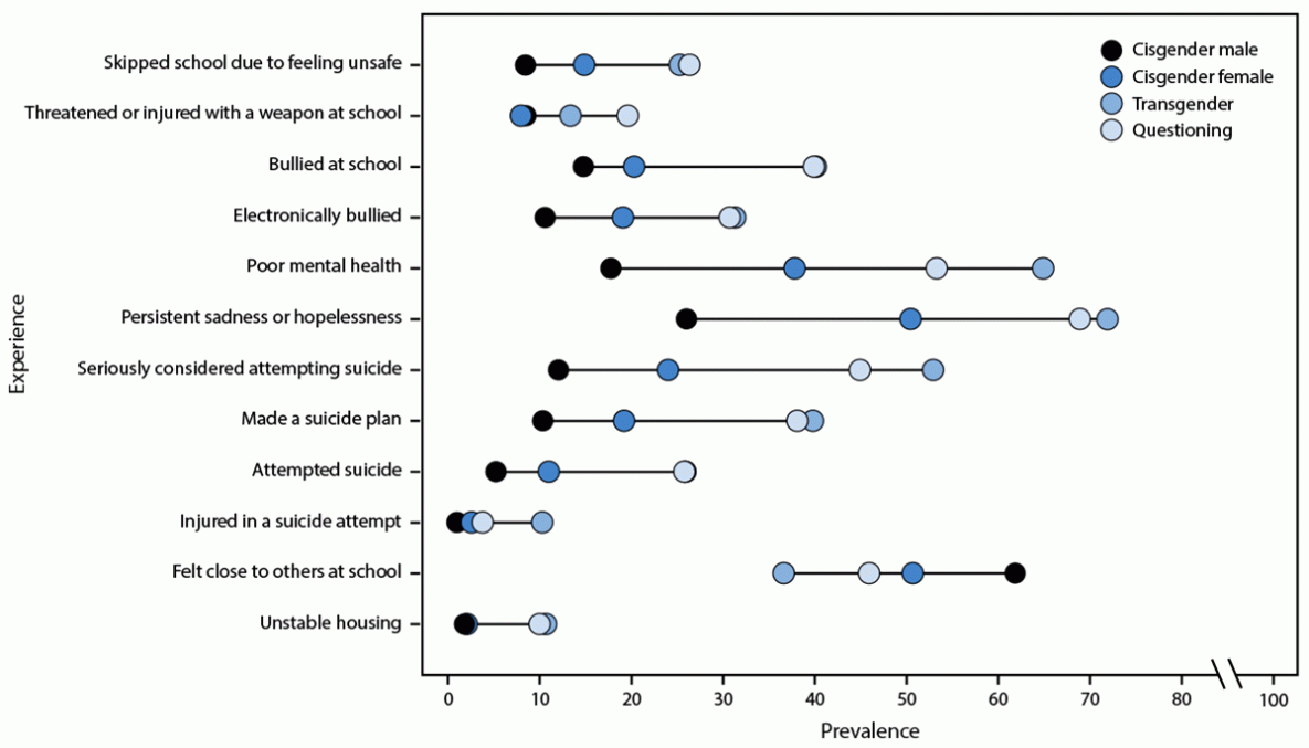 Disparities in School Connectedness, Unstable Housing, Experiences of Violence, Mental Health, and Suicidal Thoughts and Behaviors Among Transgender and Cisgender High School Students — Youth Risk Behavior Survey, United States, 2023