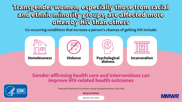 Structural and Psychosocial Syndemic Conditions and Condomless Anal Intercourse Among Transgender Women — National HIV Behavioral Surveillance Among Transgender Women, Seven Urban Areas, United States, 2019–2020 The graphic is titled, “Transgender women, especially those from racial and ethnic minority groups, are affected more often by HIV than others” with icons describing co-occurring conditions for homelessness, violence, psychological distress, and incarceration.