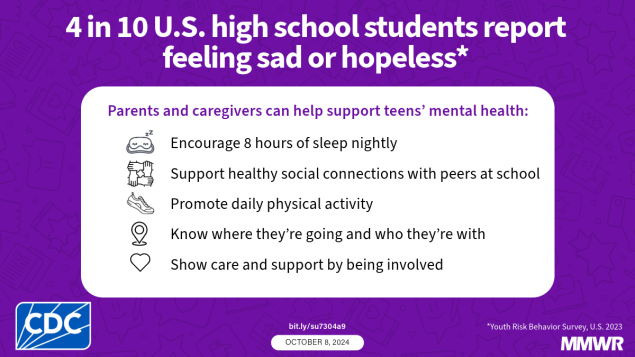 Mental Health and Suicide Risk Among High School Students and Protective Factors — Youth Risk Behavior Survey, United States, 2023 The graphic reads, “4 in 10 U.S. high school students report feeling sad or hopeless. Parents and caregivers can help support teens’ mental health: Promote 8 hours of sleep nightly; Encourage social connections at school; Support participation in team sports; Know where they’re going and who they’re with; Meet their basic needs.”