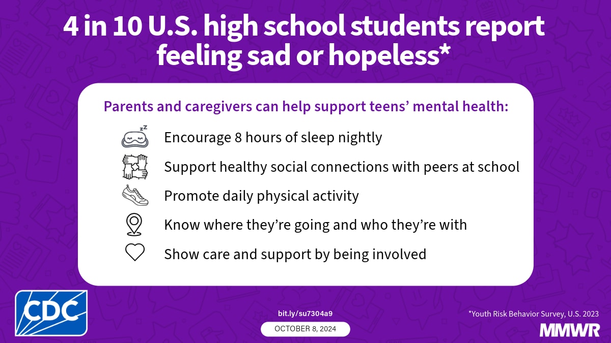 The graphic reads, “4 in 10 U.S. high school students report feeling sad or hopeless. Parents and caregivers can help support teens’ mental health: Promote 8 hours of sleep nightly; Encourage social connections at school; Support participation in team sports; Know where they’re going and who they’re with; Meet their basic needs.”