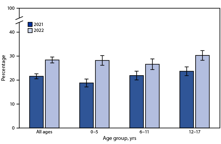 QuickStats: Percentage of Children and Adolescents Aged ≤17 Years Who Visited an Urgent Care Center or a Clinic in a Drug Store or Grocery Store in the Past 12 Months, by Age Group and Year — National Health Interview Survey, United States, 2021–2022 The figure is a bar chart showing the percentage of children and adolescents aged ≤17 years who visited an urgent care center or a clinic in a drug store or grocery store in the past 12 months, by age group and year, in the United States during 2021–2022, according to the National Health Interview Survey.