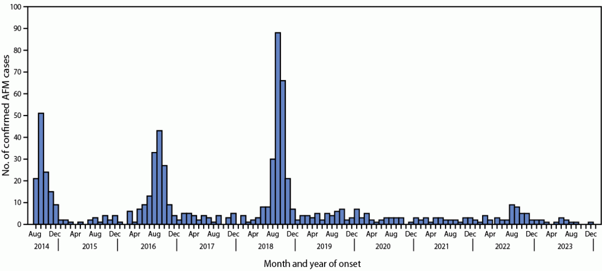 Surveillance for Acute Flaccid Myelitis ― United States, 2018–2022 Figure is a bar graph illustrating the confirmed cases of acute flaccid myelitis, by month and year of onset, in the United States during August 2014–January 2024.