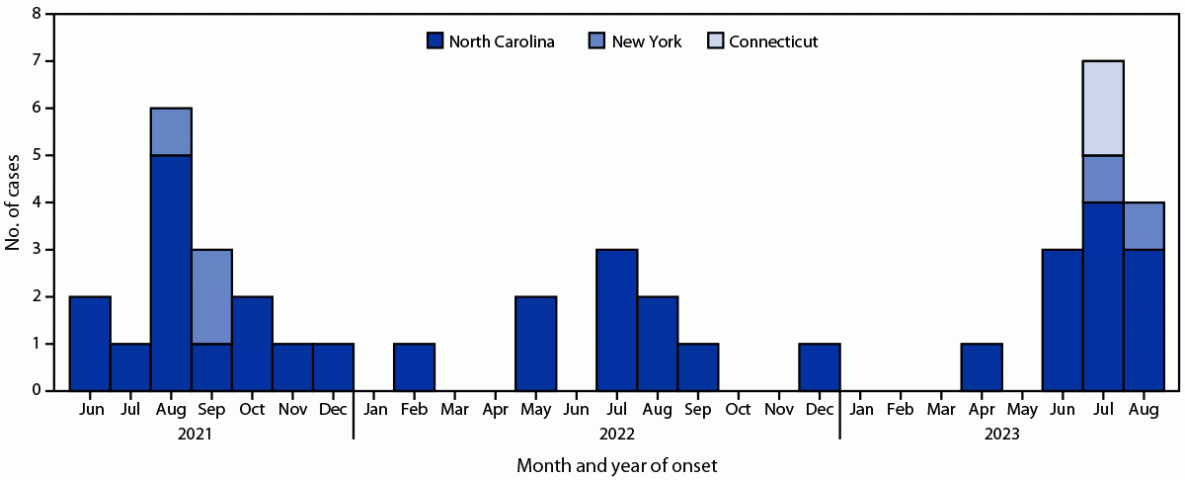 Notes from the Field: Severe Vibrio vulnificus Infections During Heat Waves — Three Eastern U.S. States, July–August 2023 The figure is a histogram illustrating the number of Vibrio vulnificus infections among 41 patients, by illness onset date and patient state of residence, in Connecticut, New York, and North Carolina, during June 2021–August 2023.