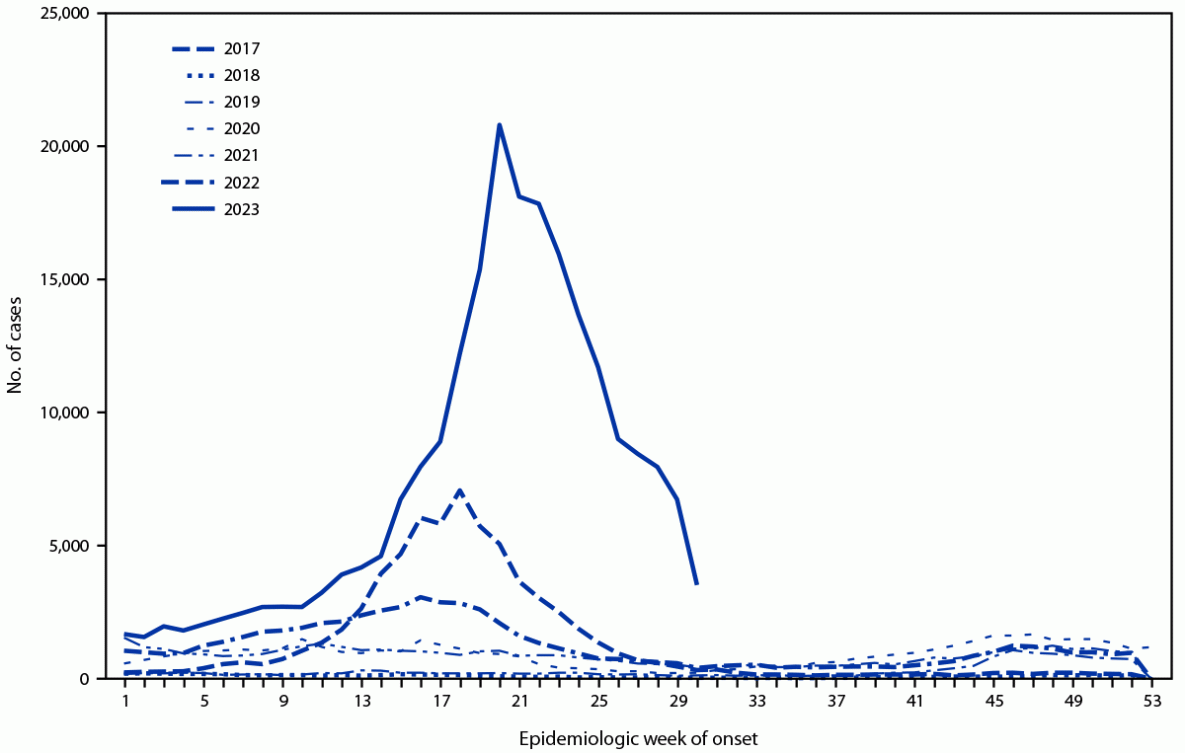 Notes from the Field: Dengue Outbreak — Peru, 2023 The figure is a line graph illustrating the weekly number of dengue cases reported nationwide by epidemiologic week in Peru during January 1, 2017–July 29, 2023.