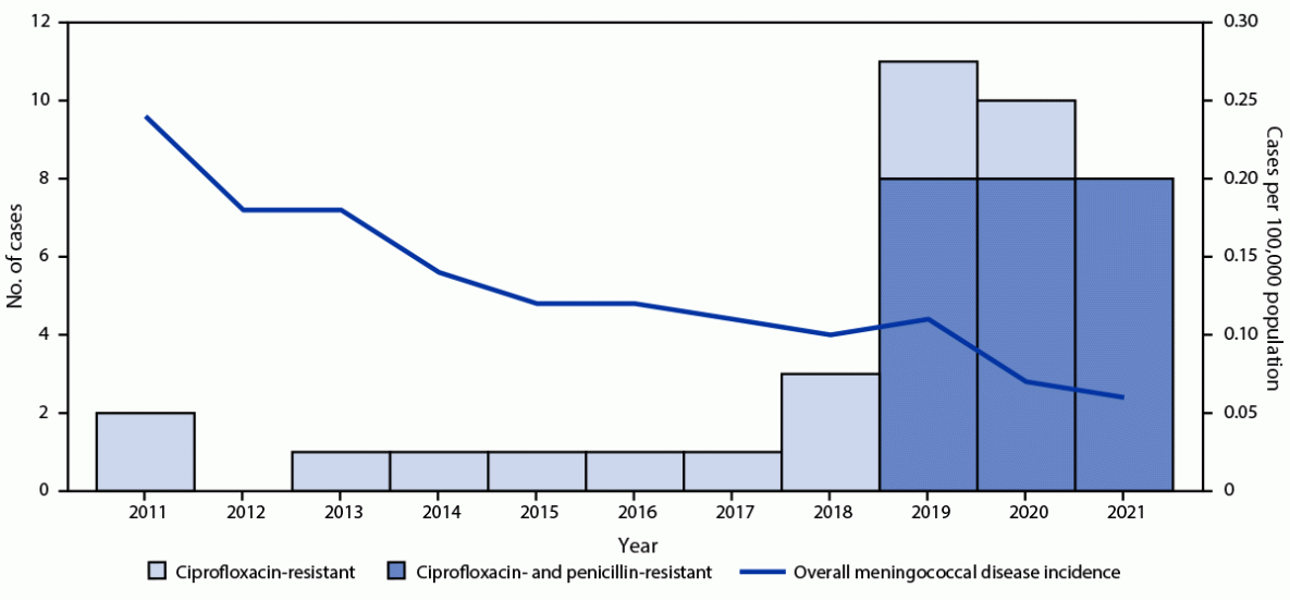 Selection of Antibiotics as Prophylaxis for Close Contacts of Patients with Meningococcal Disease in Areas with Ciprofloxacin Resistance — United States, 2024 The figure is a line graph illustrating overall meningococcal disease incidence and a histogram of the number of invasive meningococcal disease cases caused by ciprofloxacin-resistant or ciprofloxacin- and penicillin-resistant strains of Neisseria meningitidis in the United States during 2011–2021.