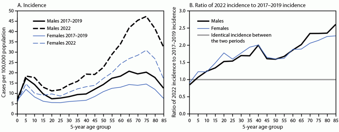 Surveillance for Lyme Disease After Implementation of a Revised Case Definition — United States, 2022 The figure is a line graph illustrating reported Lyme disease incidence and the ratio of 2022 rate to the 2017–2019 rate, by sex and 5-year age group, in the United States.