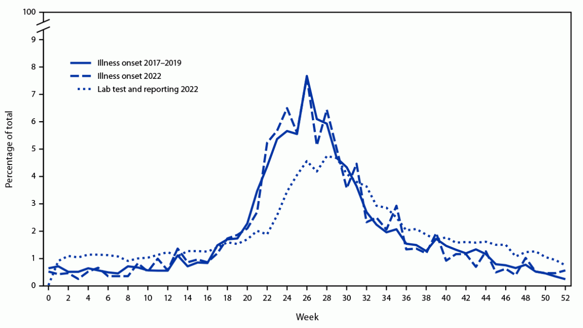 Surveillance for Lyme Disease After Implementation of a Revised Case Definition — United States, 2022 The figure is a line graph illustrating the week of illness onset or laboratory test and reporting date for reported Lyme disease cases in the United States during 2017–2019 and 2022.