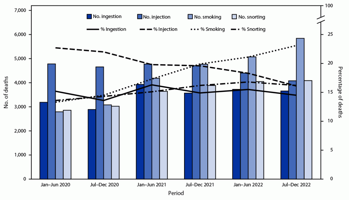 Routes of Drug Use Among Drug Overdose Deaths — United States, 2020–2022 This figure is a combination of a bar and line graph illustrating the number and percentage of 139,740 drug overdose deaths with evidence of selected routes of drug use for 28 U.S. jurisdictions by 6-month period of death, during January 2020–December 2022, based on data from the State Unintentional Drug Overdose Reporting System.