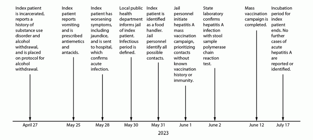 Hepatitis A Exposure Response and Outbreak Prevention in a Large Urban Jail — Los Angeles County, California, May–July 2023 The figure is a timeline of hepatitis A exposure discovery and response by Correctional Health Services Communicable Disease and Surveillance Unit staff members in Los Angeles County, California, during April–July 2023.