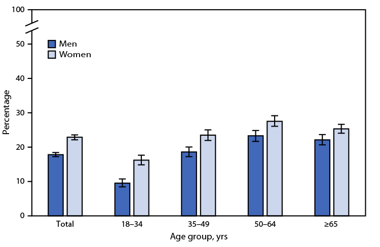 QuickStats: Percentage of Adults Aged ≥18 Years Who Were Advised During the Past 12 Months by a Doctor or Other Health Professional to Increase Their Amount of Physical Activity or Exercise, by Age Group and Sex — National Health Interview Survey, United States, 2022 This bar graph indicates the percentage of adults aged ≥18 years in the United States in 2022, by age group and sex, who were advised during the past 12 months by a doctor or other health professional to increase their amount of physical activity or exercise, according to National Health Interview Survey data.