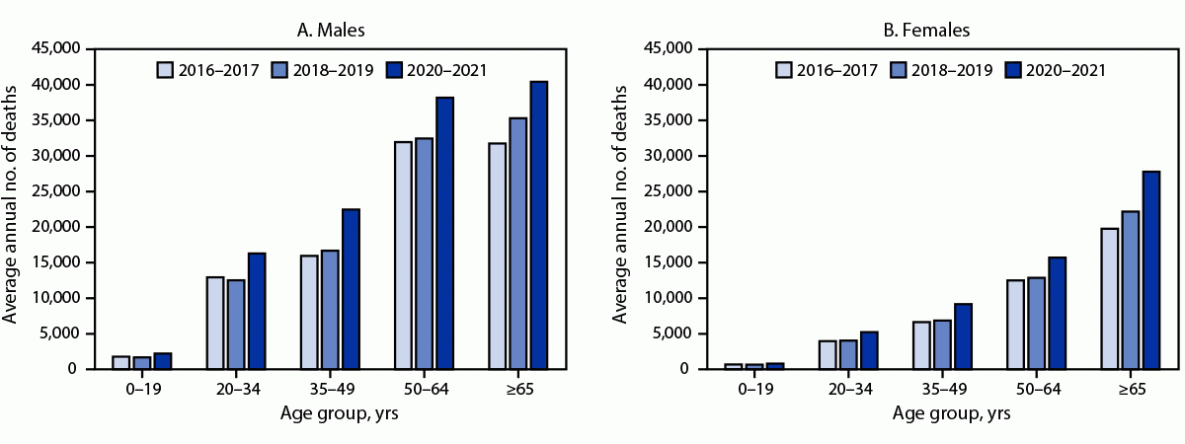 Deaths from Excessive Alcohol Use — United States, 2016–2021 The figure is two bar graphs that represent the average annual number of deaths from excessive alcohol use, by age group and period among males and females in the United States during 2016–2021.