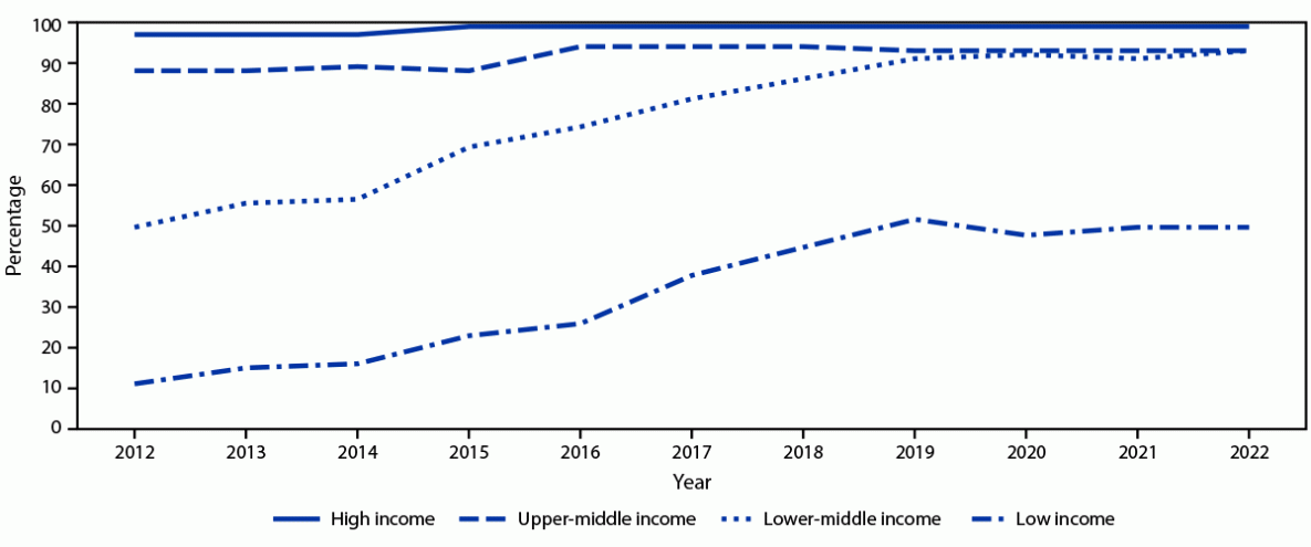 Progress Toward Rubella and Congenital Rubella Syndrome Elimination — Worldwide, 2012–2022 The figure is a line graph illustrating the percentage of 194 World Health Organization countries that have introduced rubella-containing vaccine into the routine immunization schedule worldwide, by World Bank income group and year, during 2012–2022.