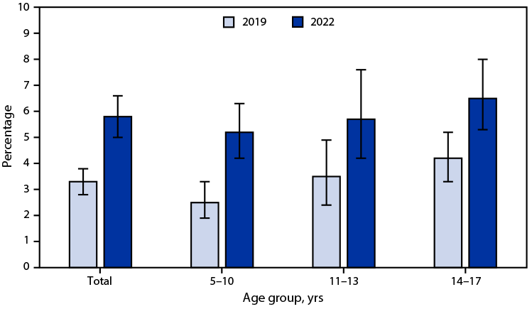 QuickStats: Percentage of Children and Adolescents Aged 5–17 Years Who Had Chronic School Absenteeism Due to Illness, Injury, or Disability During the Past 12 Months, by Age Group and Year — National Health Interview Survey, United States, 2019 and 2022 Figure is a bar graph indicating the percentage of U.S. children and adolescents aged 5–17 years who had chronic school absenteeism due to illness, injury, or disability during the past 12 months in 2019 and in 2022, by age group, based on data from the National Health Interview Survey.