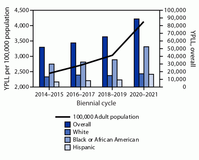 Years of Potential Life Lost and Mean Age of Adults Experiencing Nontraumatic, Out-of-Hospital Cardiac Arrests — Chicago, 2014–2021 The figure is a combination bar and line graph, showing the years of potential life lost from nontraumatic out-of-hospital cardiac arrest among adults in Chicago per 100,000 population, overall, and by race and ethnicity during 2014–2021.
