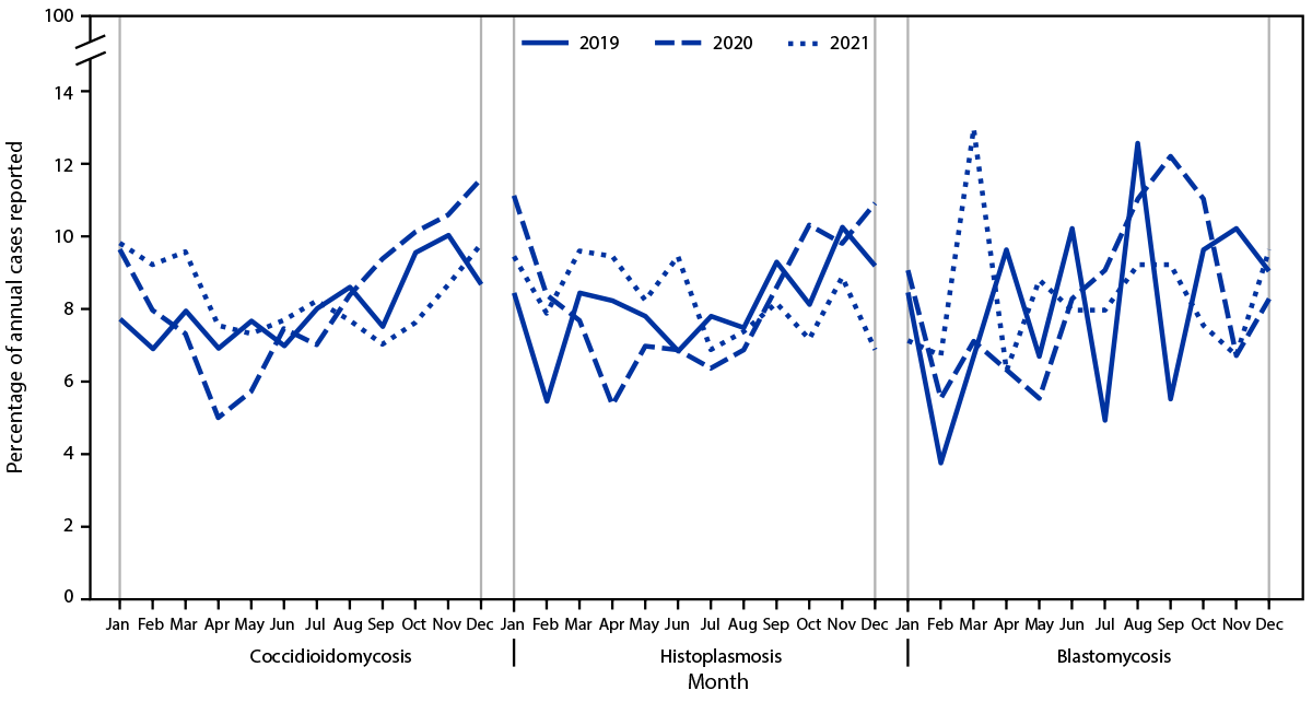 Surveillance for Coccidioidomycosis, Histoplasmosis, and Blastomycosis During the COVID-19 Pandemic — United States, 2019–2021 The figure is a line graph illustrating the percentage of reported annual coccidioidomycosis, histoplasmosis, and blastomycosis cases, by month of report, in the United States during 2019–2021.
