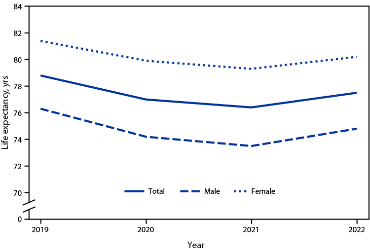 QuickStats: Life Expectancy at Birth, by Sex — United States, 2019–2022 The figure is a line chart showing life expectancy at birth, by sex, for persons born in the United States during 2019–2022.